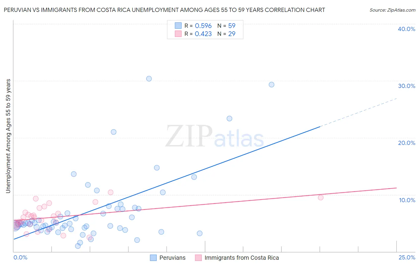 Peruvian vs Immigrants from Costa Rica Unemployment Among Ages 55 to 59 years