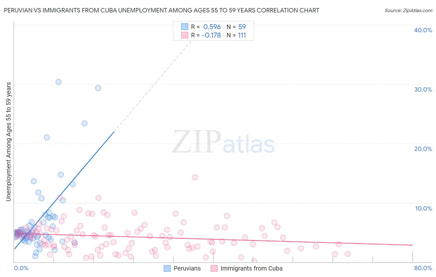 Peruvian vs Immigrants from Cuba Unemployment Among Ages 55 to 59 years