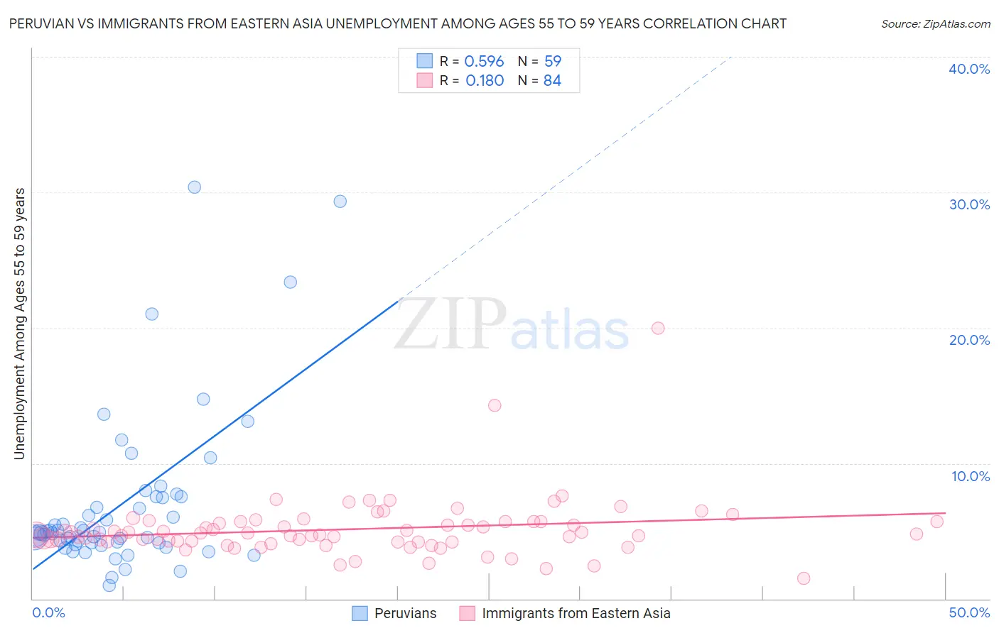 Peruvian vs Immigrants from Eastern Asia Unemployment Among Ages 55 to 59 years