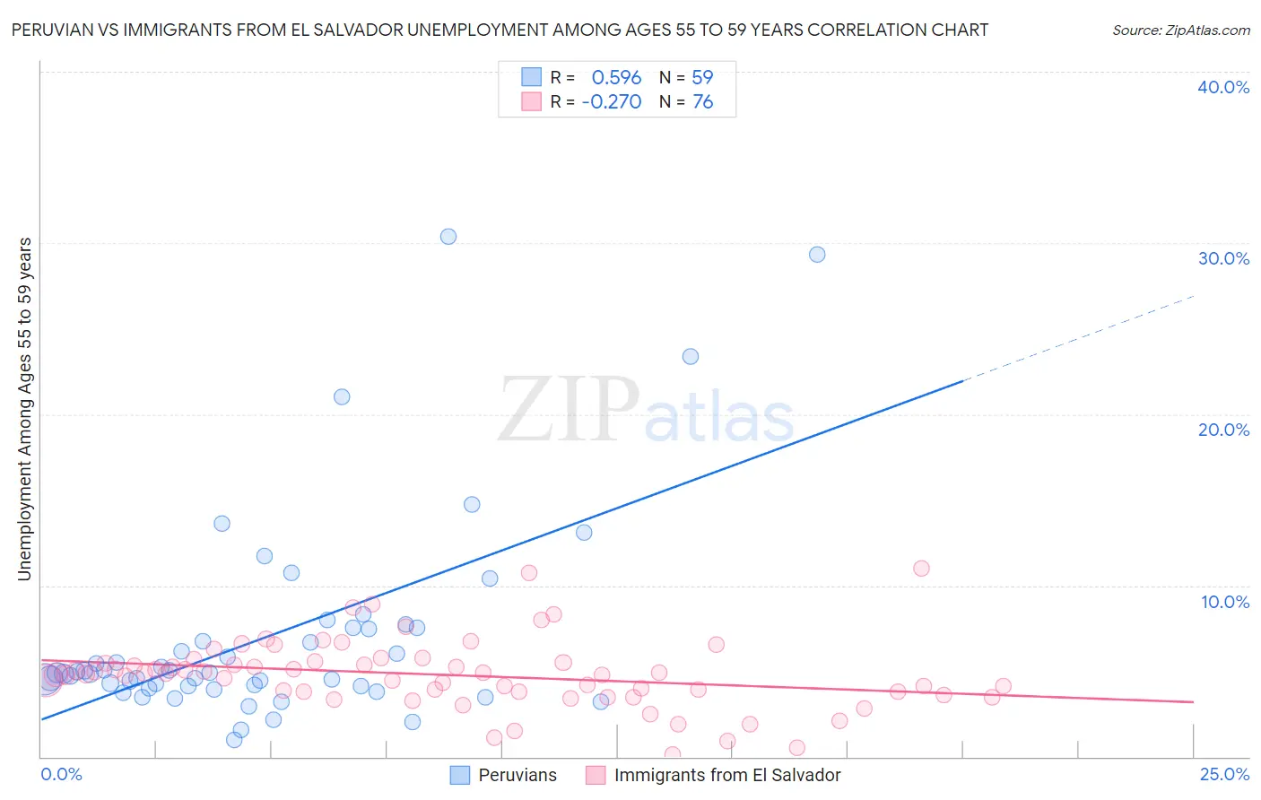 Peruvian vs Immigrants from El Salvador Unemployment Among Ages 55 to 59 years