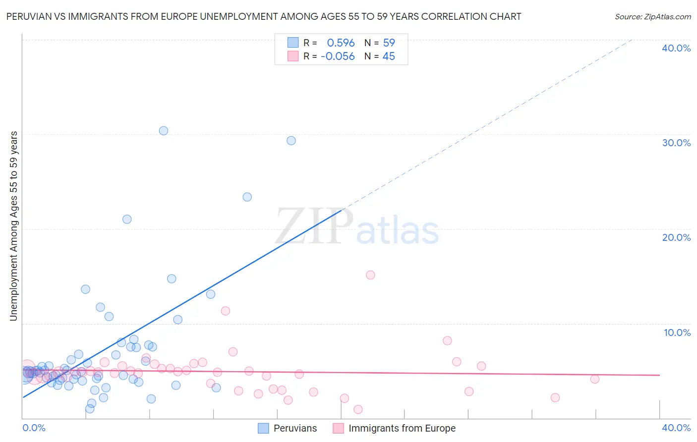Peruvian vs Immigrants from Europe Unemployment Among Ages 55 to 59 years