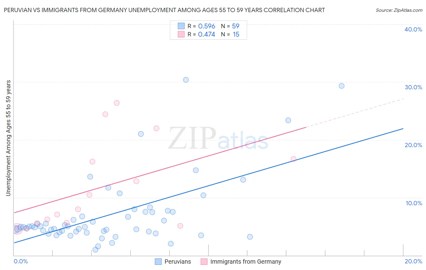 Peruvian vs Immigrants from Germany Unemployment Among Ages 55 to 59 years