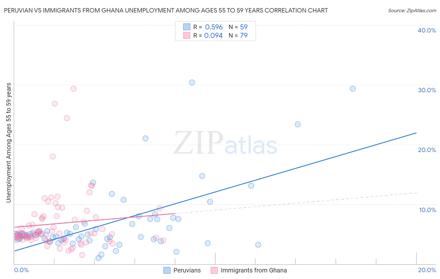 Peruvian vs Immigrants from Ghana Unemployment Among Ages 55 to 59 years