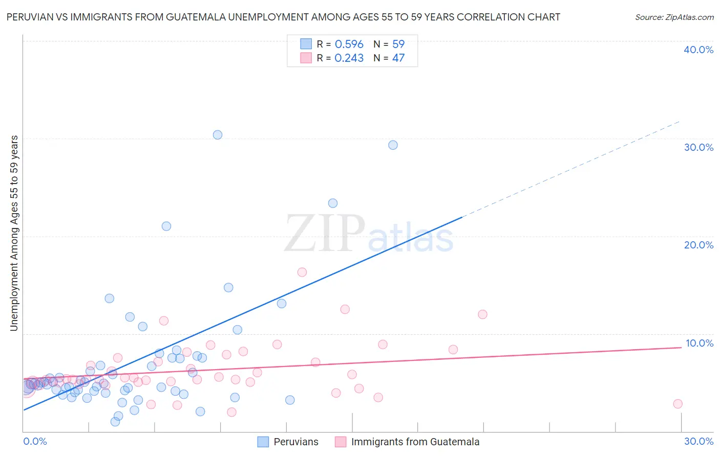 Peruvian vs Immigrants from Guatemala Unemployment Among Ages 55 to 59 years