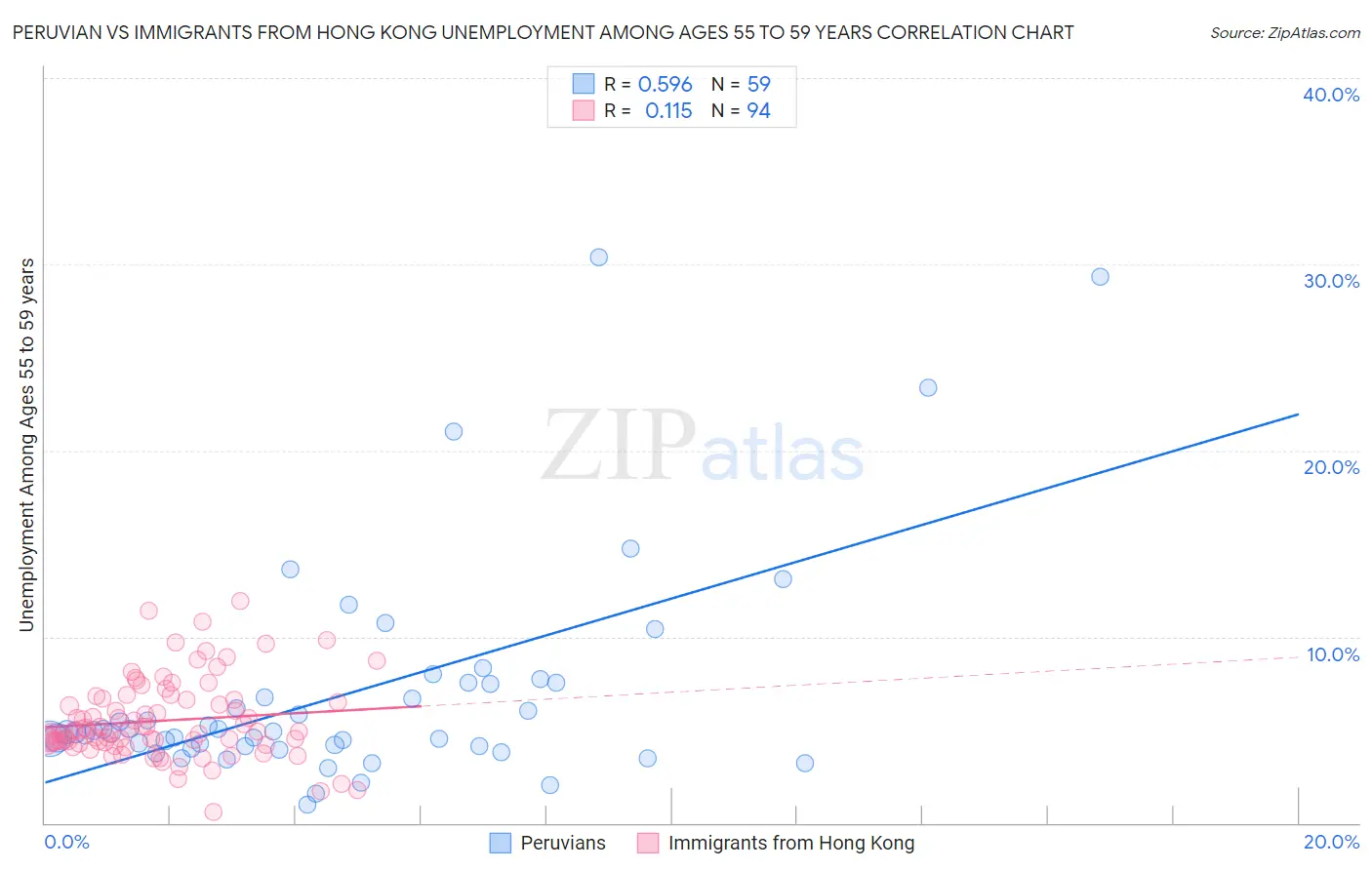 Peruvian vs Immigrants from Hong Kong Unemployment Among Ages 55 to 59 years