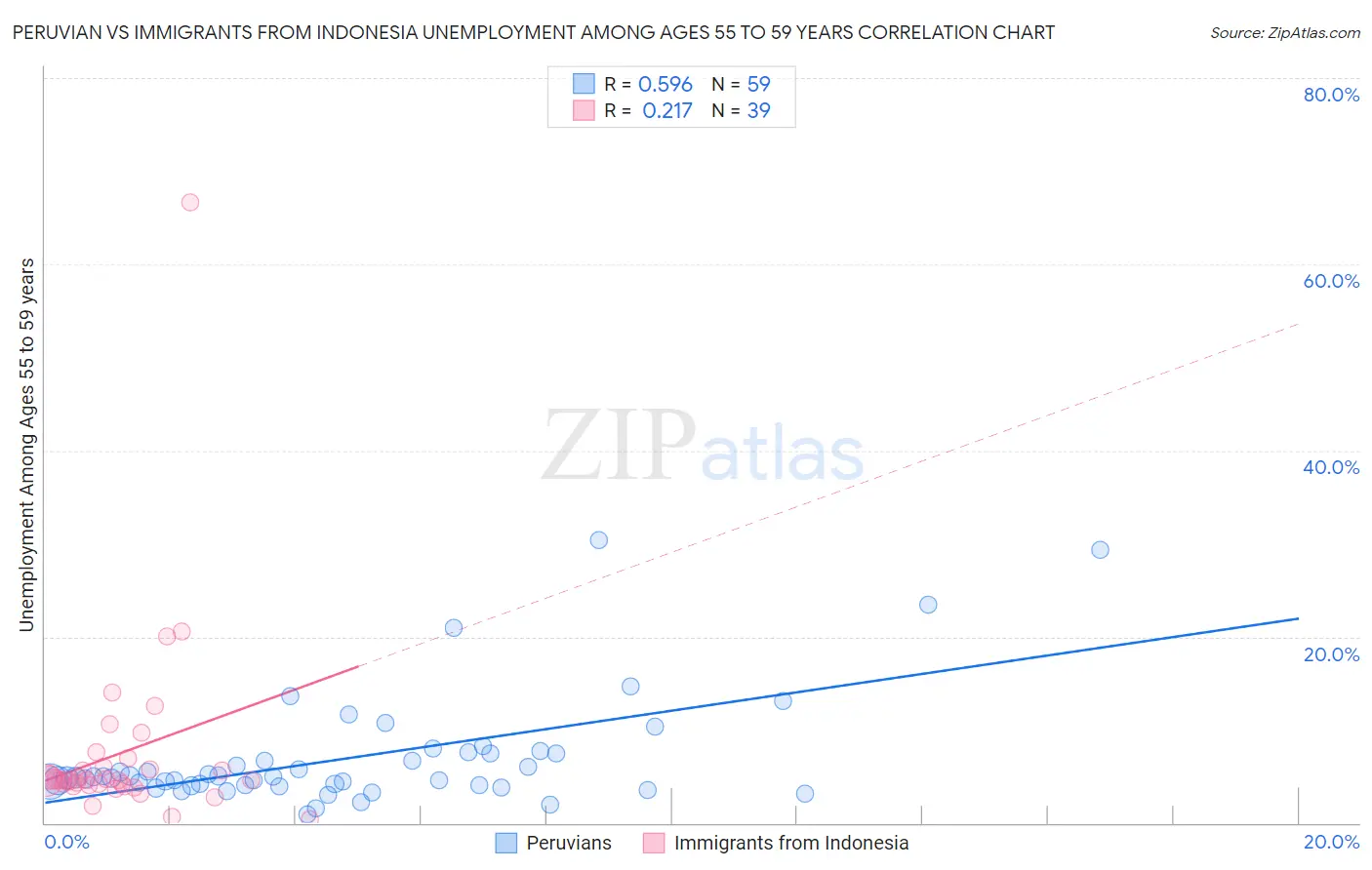 Peruvian vs Immigrants from Indonesia Unemployment Among Ages 55 to 59 years