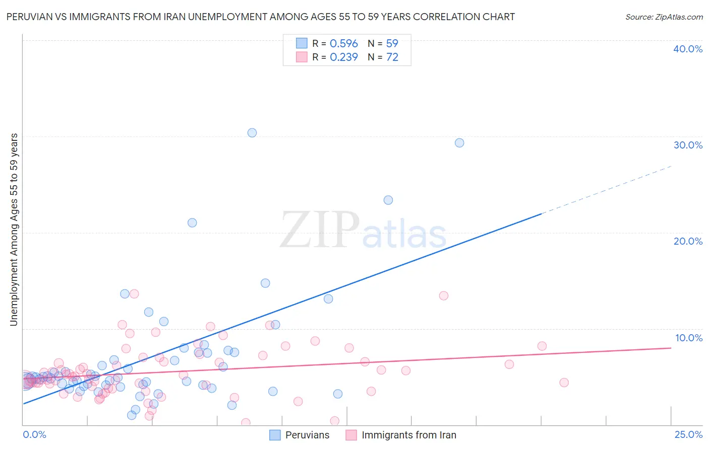 Peruvian vs Immigrants from Iran Unemployment Among Ages 55 to 59 years