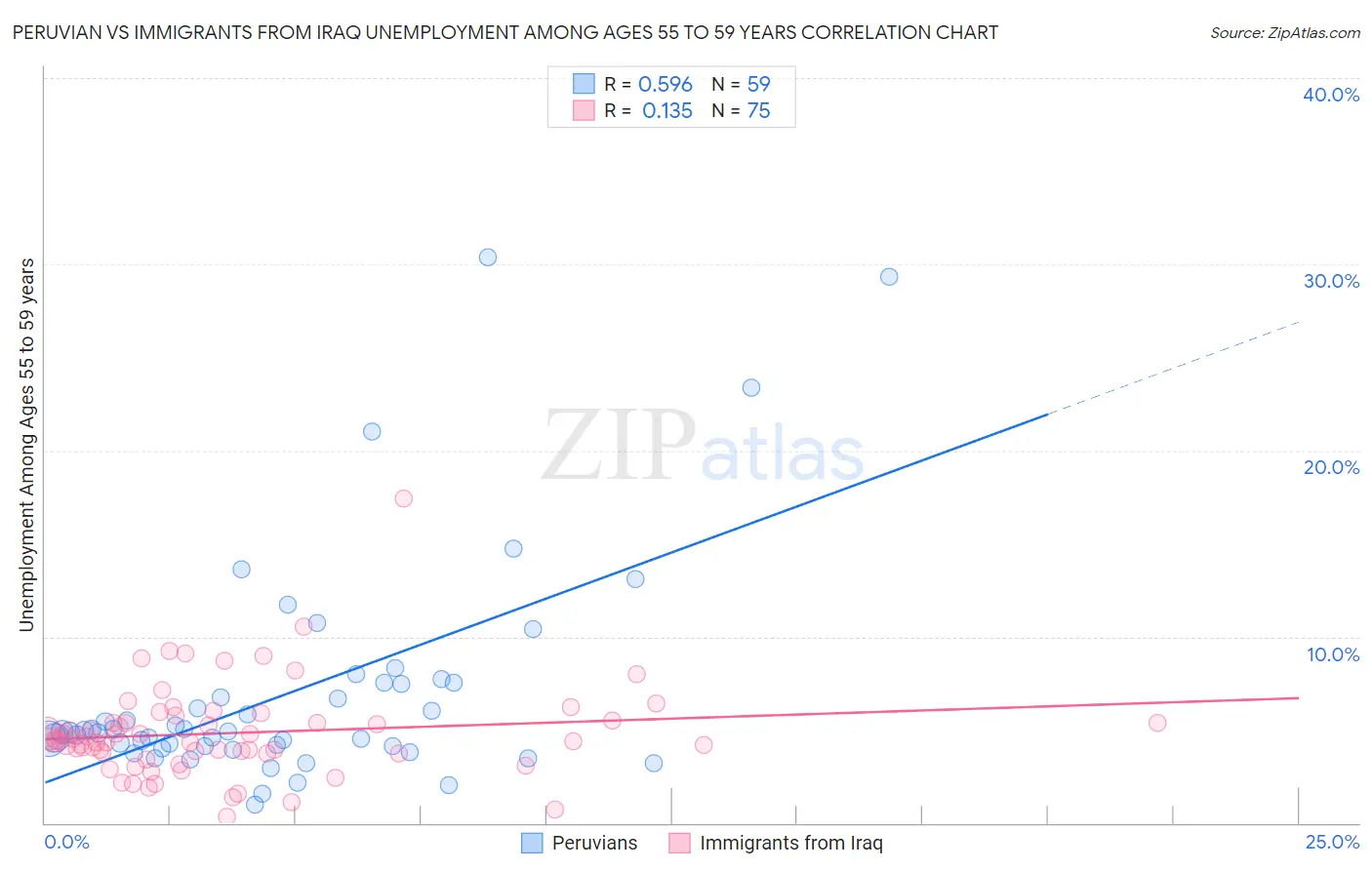 Peruvian vs Immigrants from Iraq Unemployment Among Ages 55 to 59 years