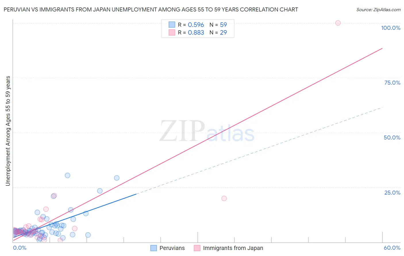 Peruvian vs Immigrants from Japan Unemployment Among Ages 55 to 59 years