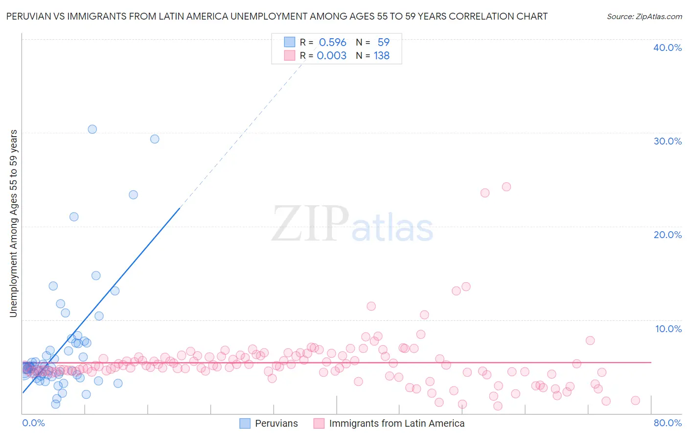 Peruvian vs Immigrants from Latin America Unemployment Among Ages 55 to 59 years