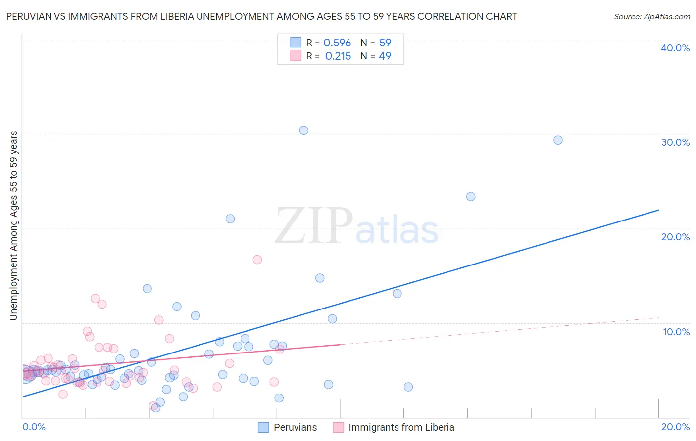 Peruvian vs Immigrants from Liberia Unemployment Among Ages 55 to 59 years