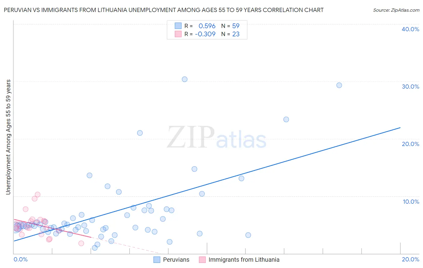 Peruvian vs Immigrants from Lithuania Unemployment Among Ages 55 to 59 years