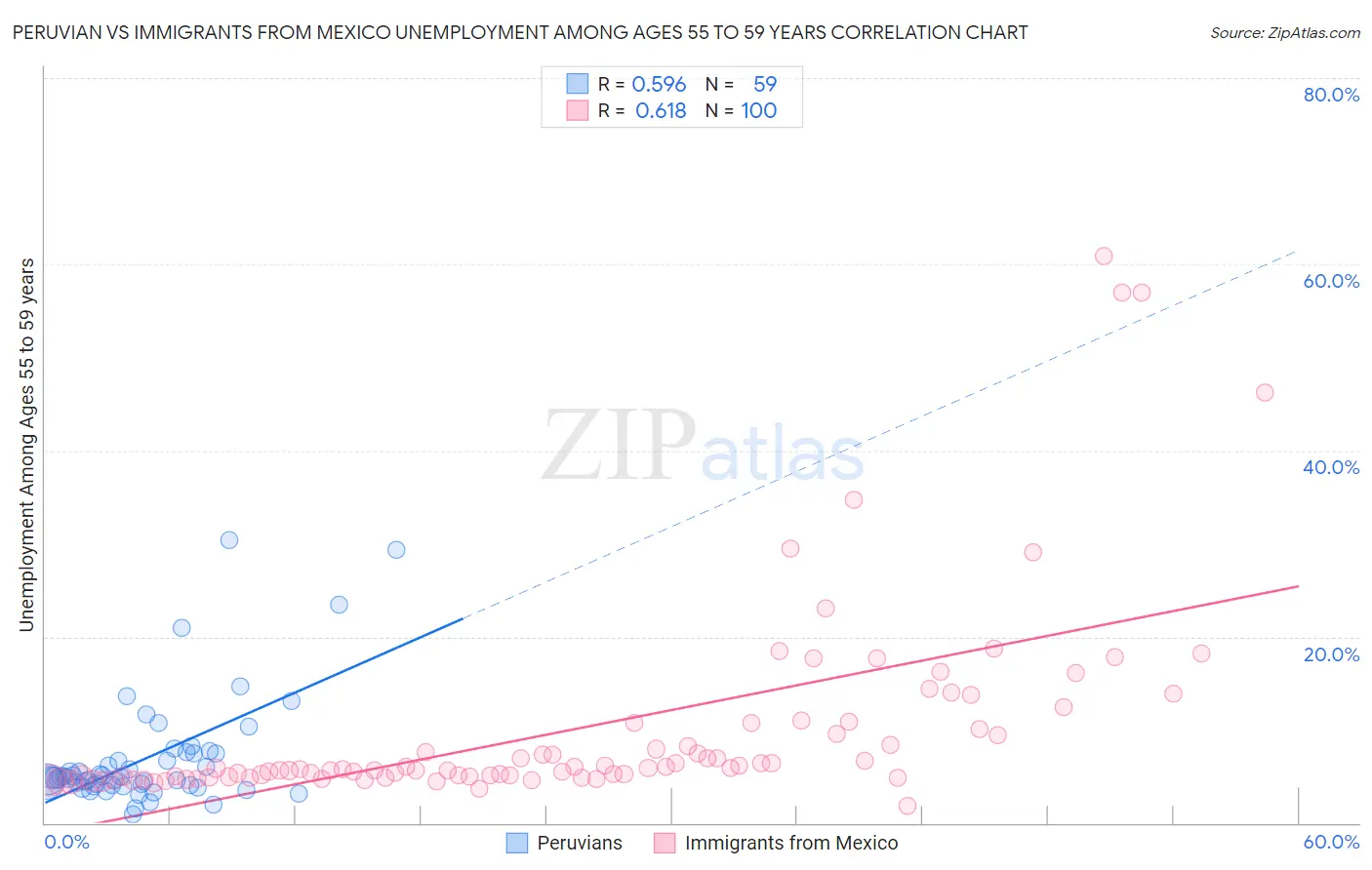 Peruvian vs Immigrants from Mexico Unemployment Among Ages 55 to 59 years