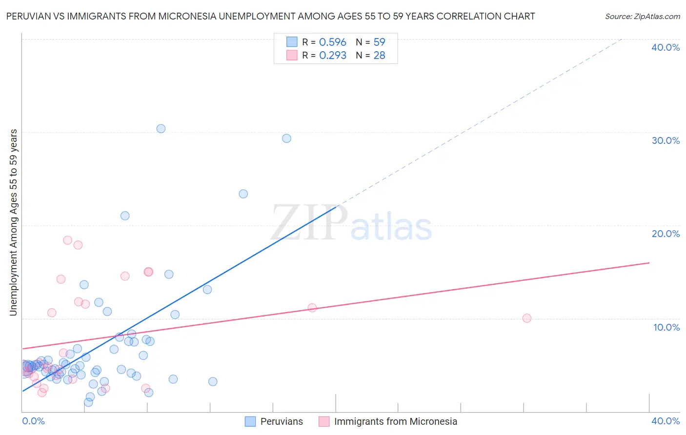 Peruvian vs Immigrants from Micronesia Unemployment Among Ages 55 to 59 years