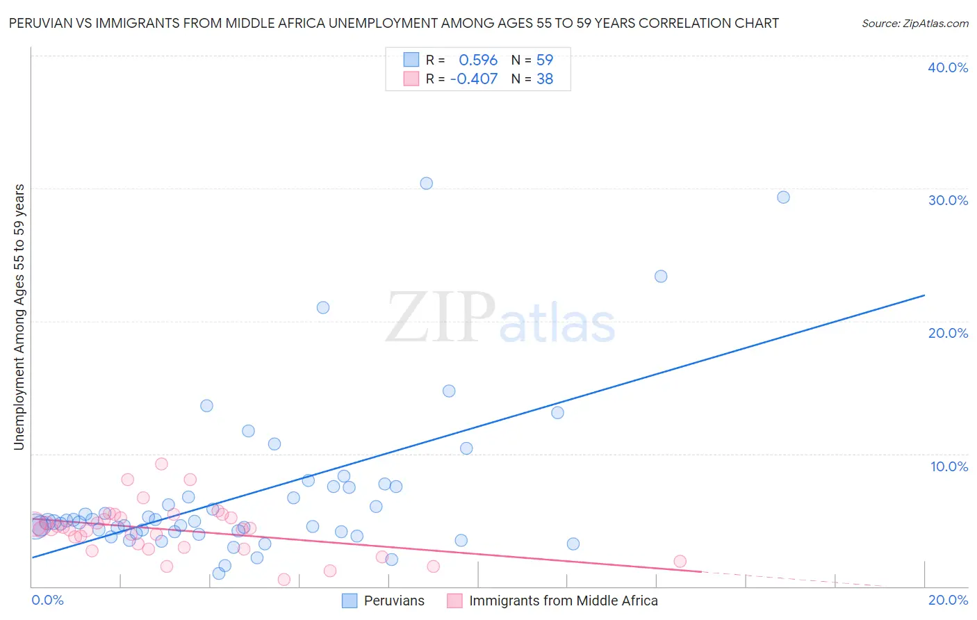 Peruvian vs Immigrants from Middle Africa Unemployment Among Ages 55 to 59 years