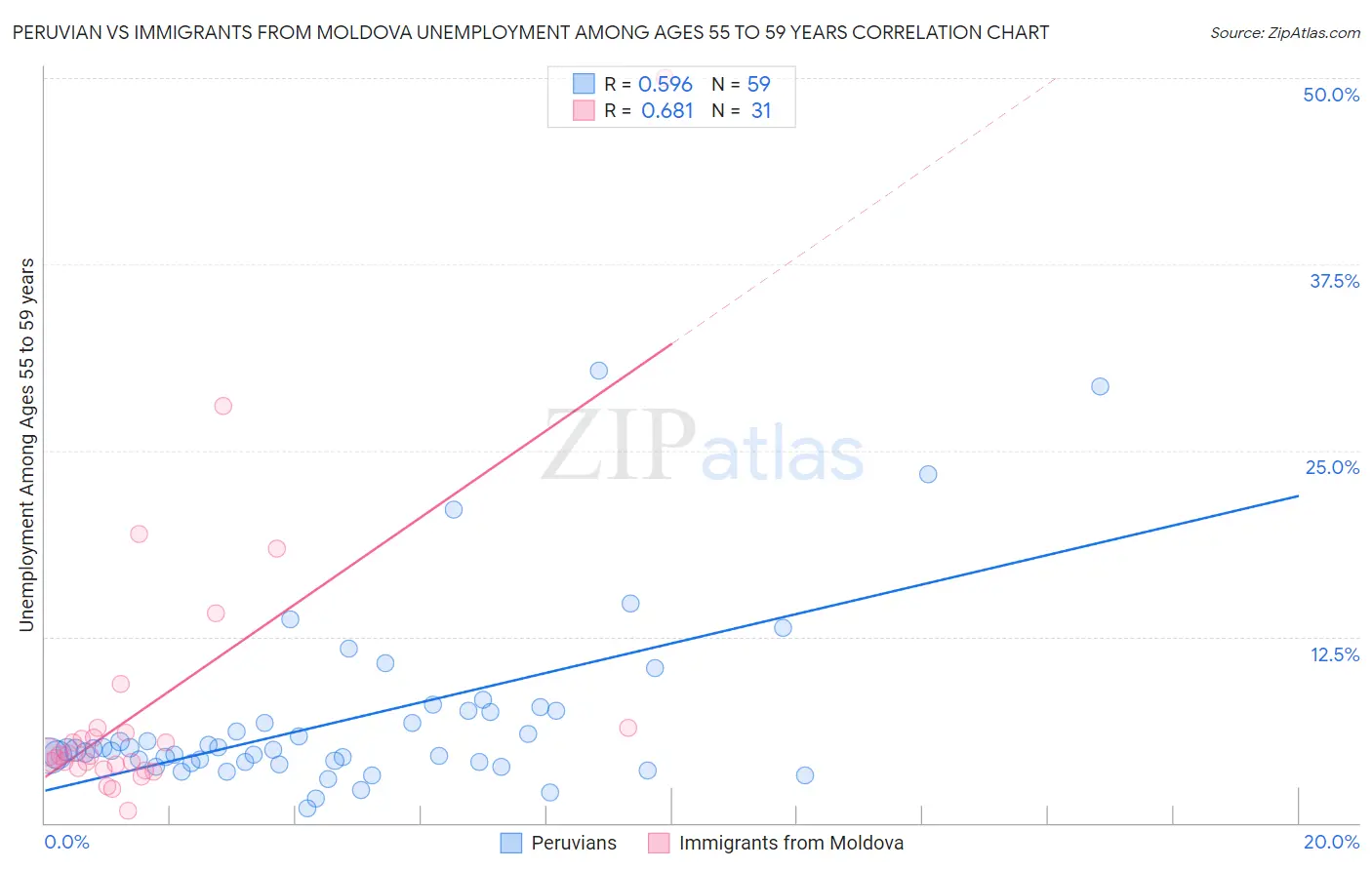 Peruvian vs Immigrants from Moldova Unemployment Among Ages 55 to 59 years