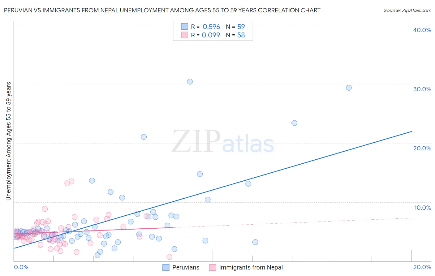 Peruvian vs Immigrants from Nepal Unemployment Among Ages 55 to 59 years