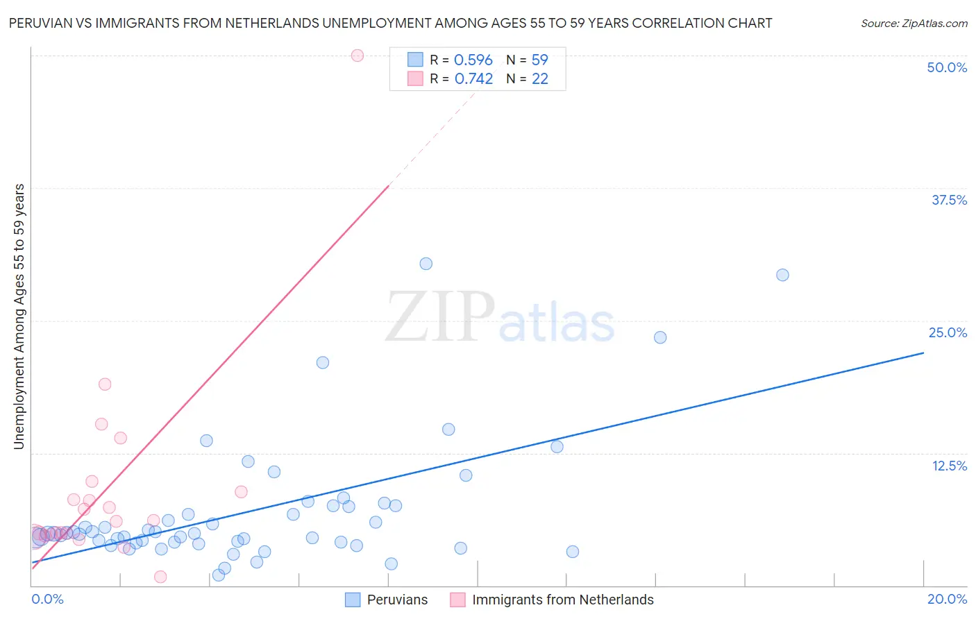 Peruvian vs Immigrants from Netherlands Unemployment Among Ages 55 to 59 years