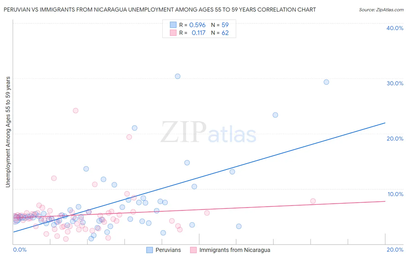 Peruvian vs Immigrants from Nicaragua Unemployment Among Ages 55 to 59 years