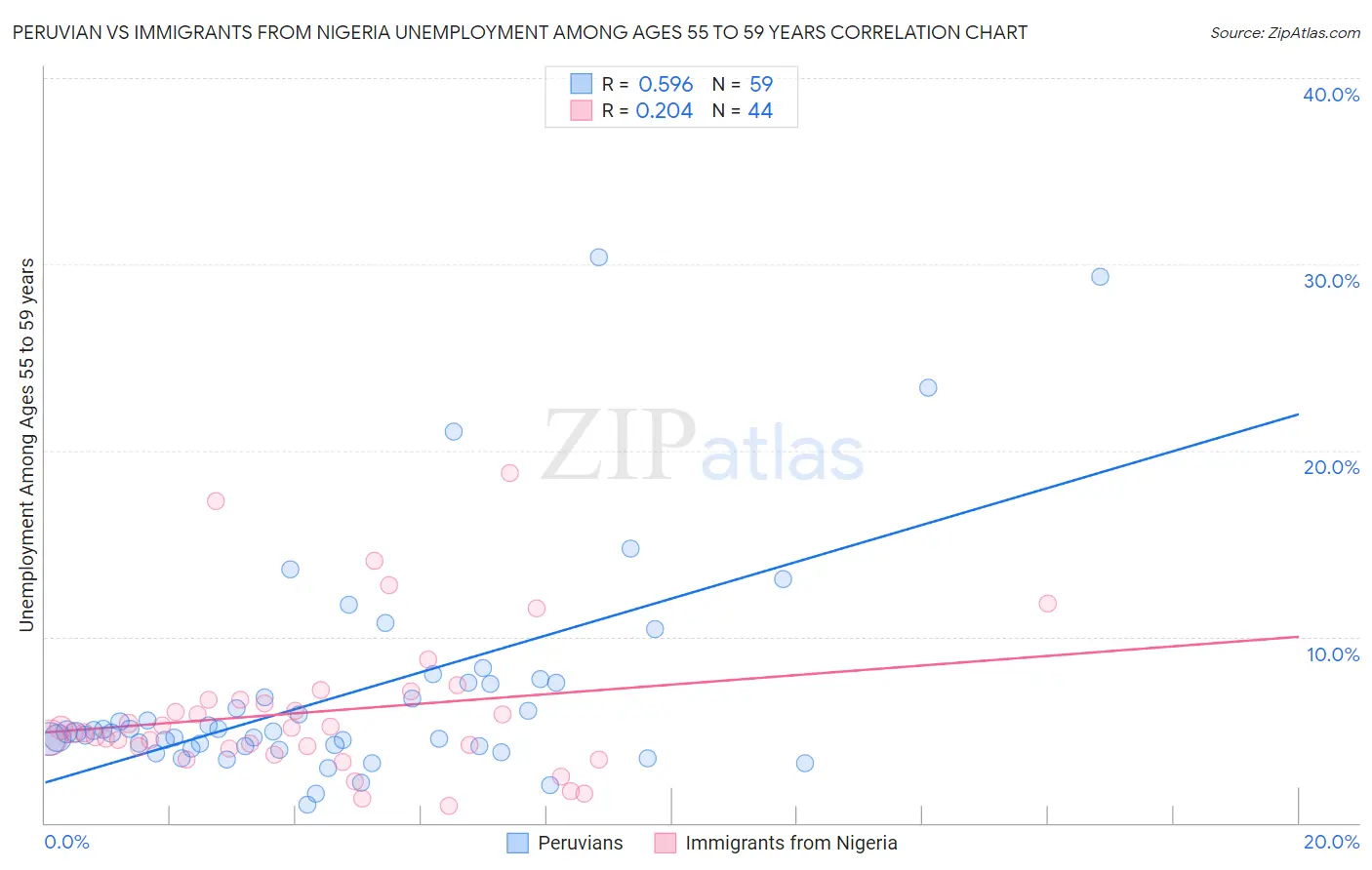 Peruvian vs Immigrants from Nigeria Unemployment Among Ages 55 to 59 years