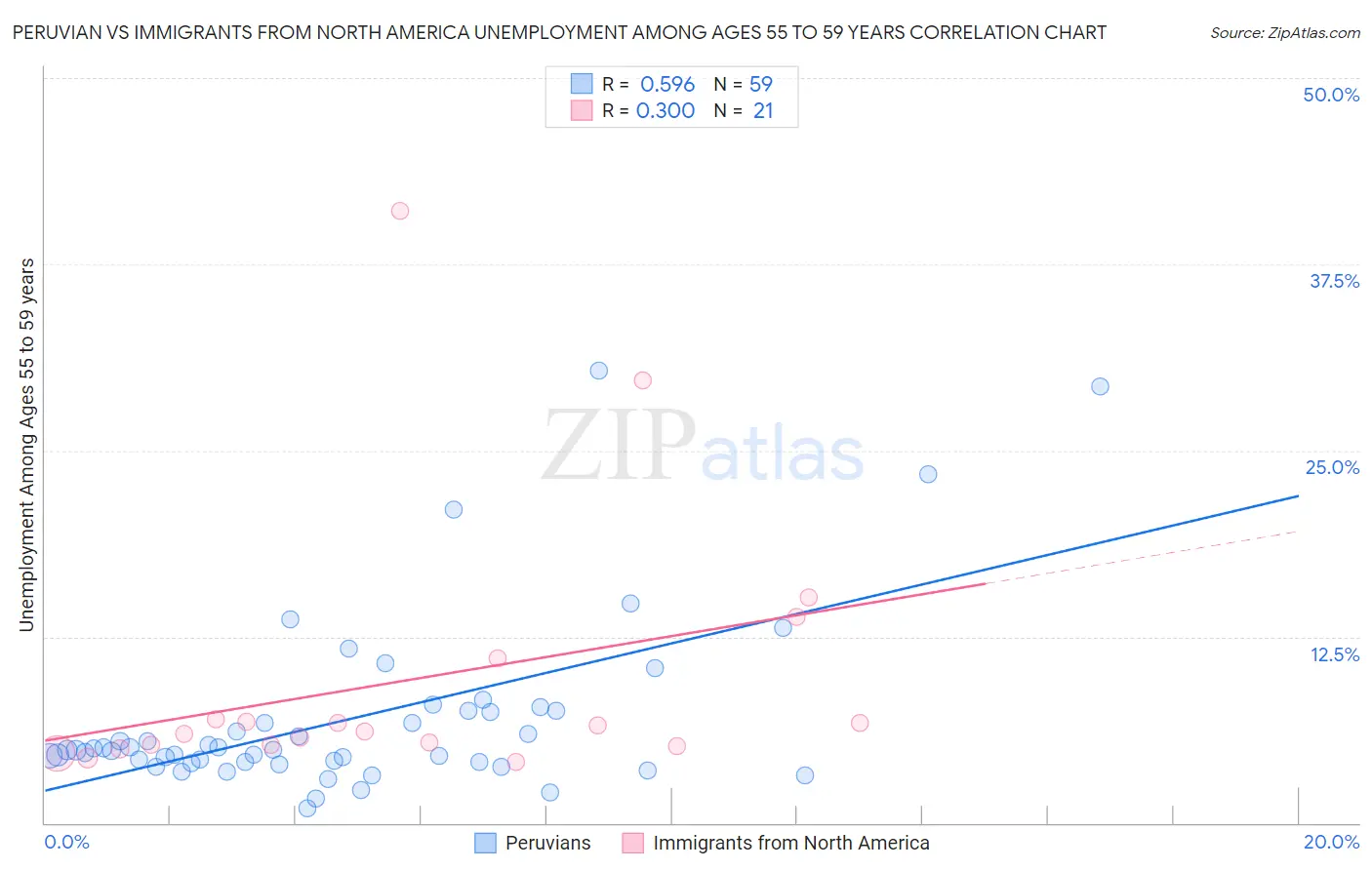 Peruvian vs Immigrants from North America Unemployment Among Ages 55 to 59 years