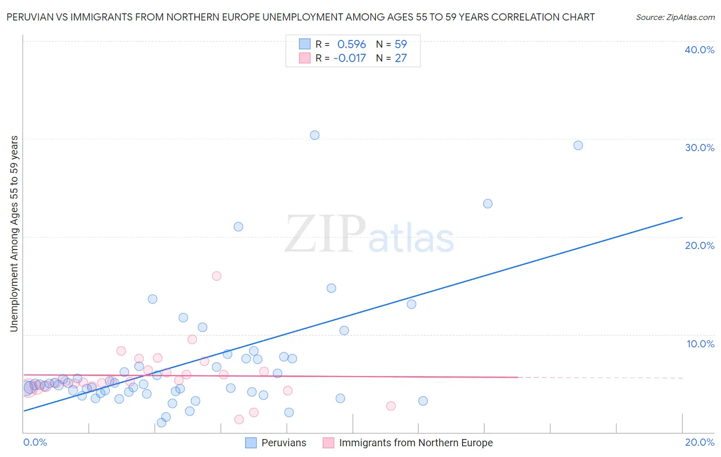 Peruvian vs Immigrants from Northern Europe Unemployment Among Ages 55 to 59 years