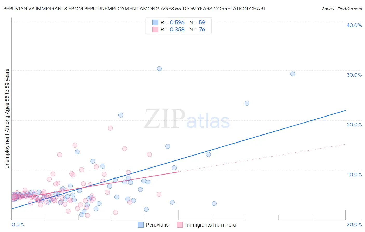 Peruvian vs Immigrants from Peru Unemployment Among Ages 55 to 59 years