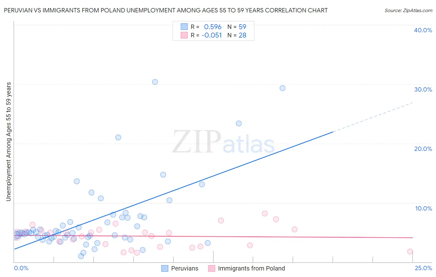 Peruvian vs Immigrants from Poland Unemployment Among Ages 55 to 59 years