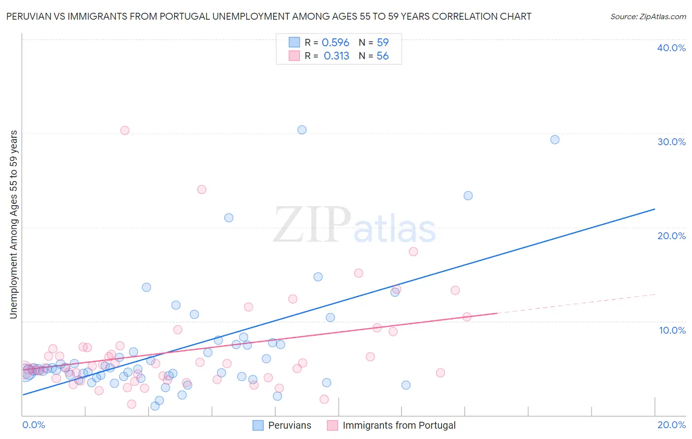 Peruvian vs Immigrants from Portugal Unemployment Among Ages 55 to 59 years