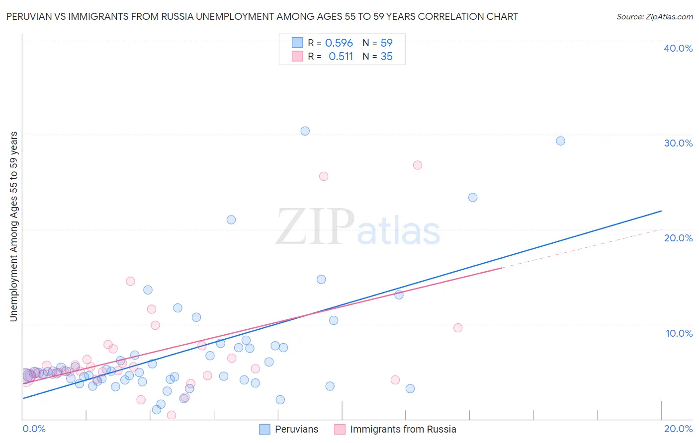 Peruvian vs Immigrants from Russia Unemployment Among Ages 55 to 59 years