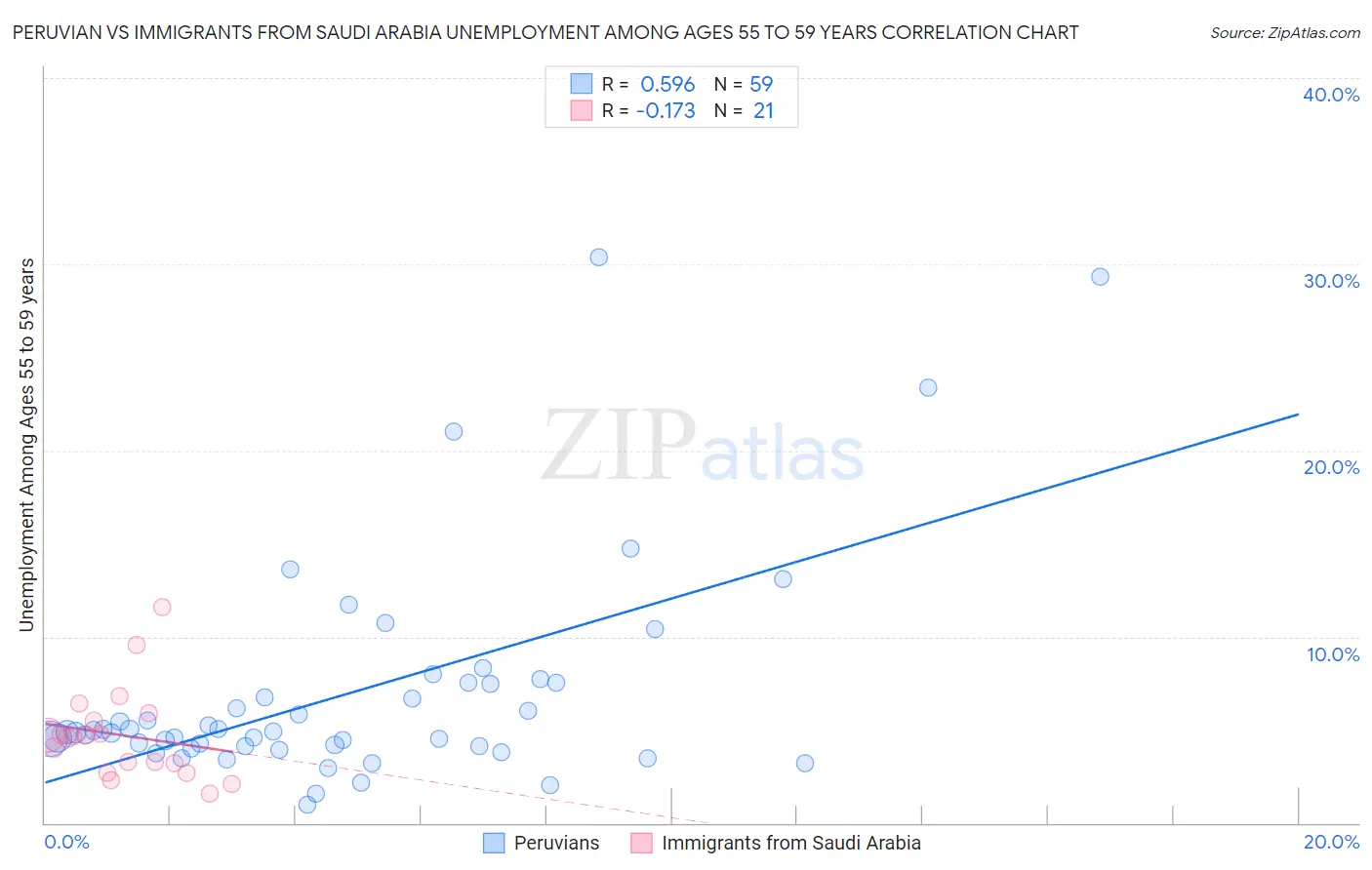 Peruvian vs Immigrants from Saudi Arabia Unemployment Among Ages 55 to 59 years