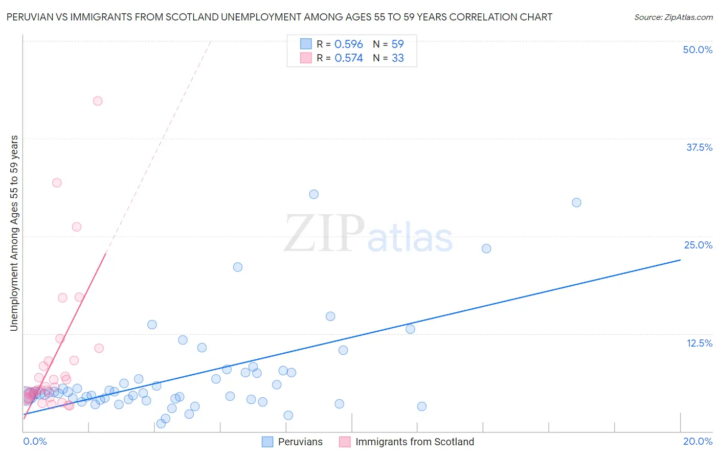 Peruvian vs Immigrants from Scotland Unemployment Among Ages 55 to 59 years