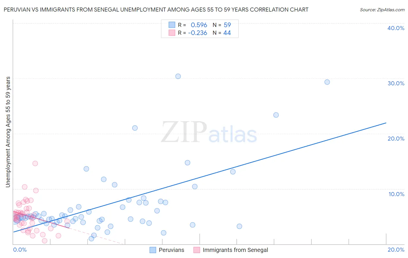 Peruvian vs Immigrants from Senegal Unemployment Among Ages 55 to 59 years