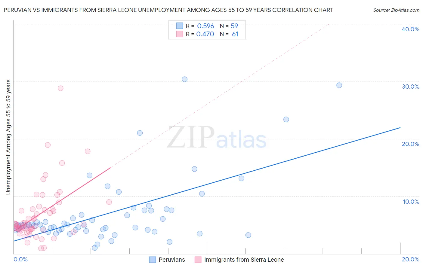 Peruvian vs Immigrants from Sierra Leone Unemployment Among Ages 55 to 59 years