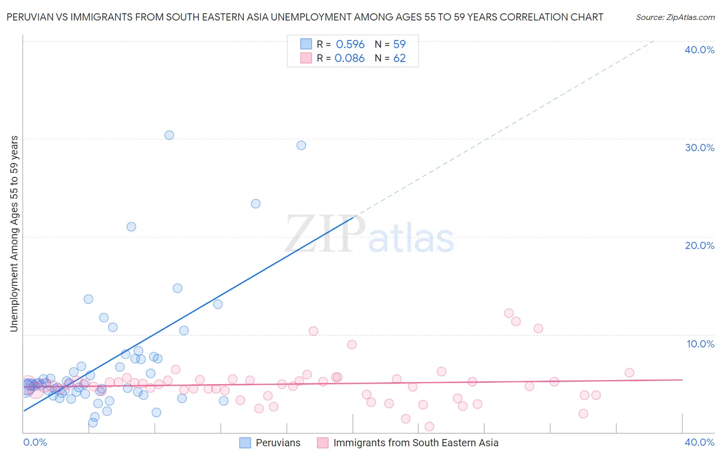 Peruvian vs Immigrants from South Eastern Asia Unemployment Among Ages 55 to 59 years