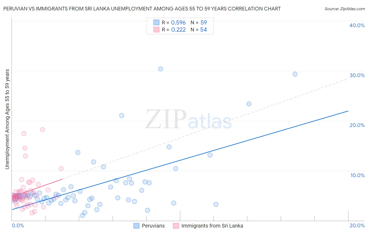 Peruvian vs Immigrants from Sri Lanka Unemployment Among Ages 55 to 59 years