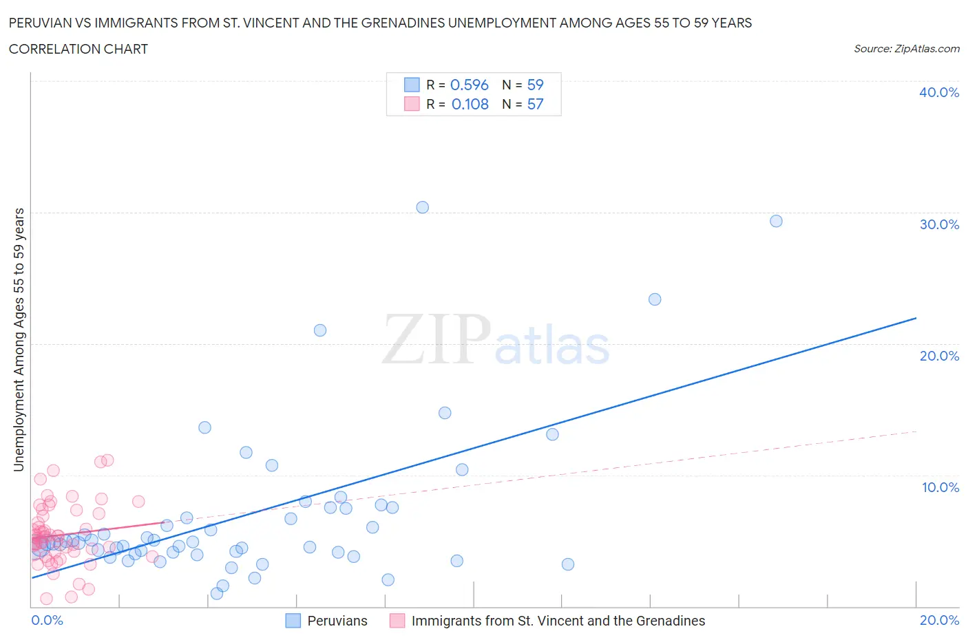 Peruvian vs Immigrants from St. Vincent and the Grenadines Unemployment Among Ages 55 to 59 years