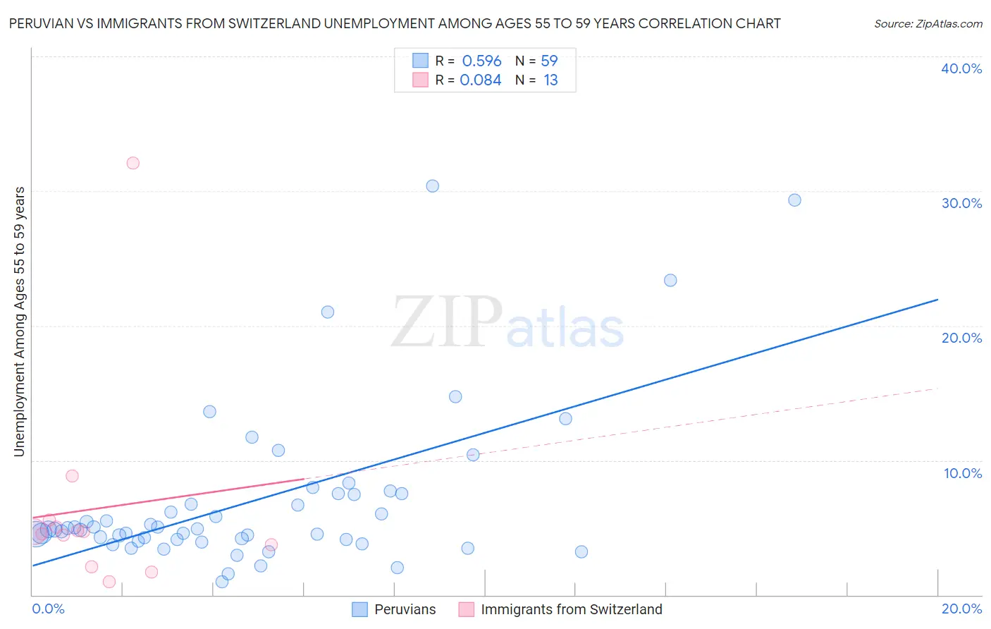 Peruvian vs Immigrants from Switzerland Unemployment Among Ages 55 to 59 years