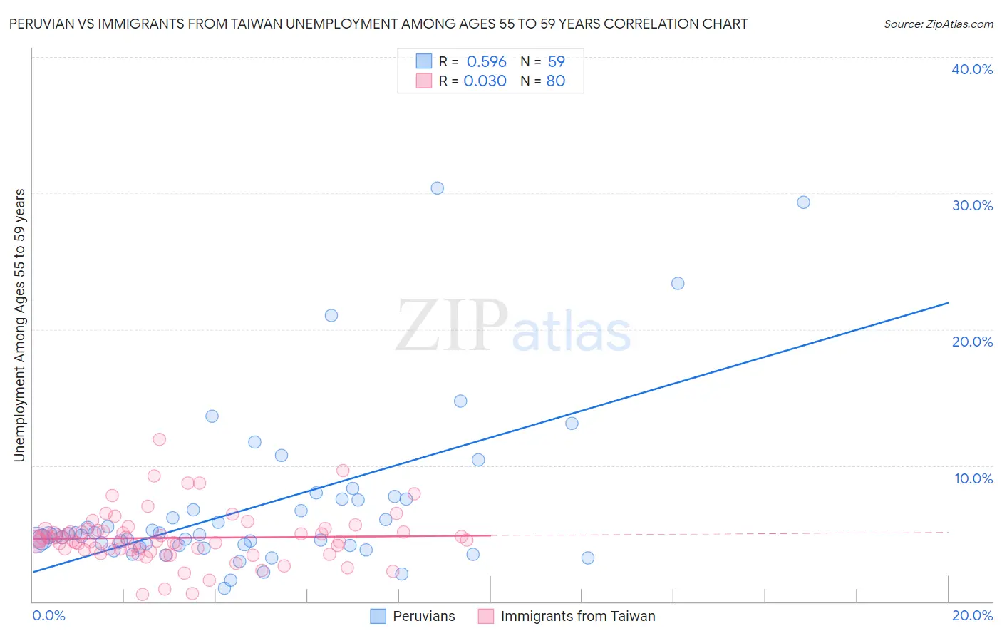 Peruvian vs Immigrants from Taiwan Unemployment Among Ages 55 to 59 years