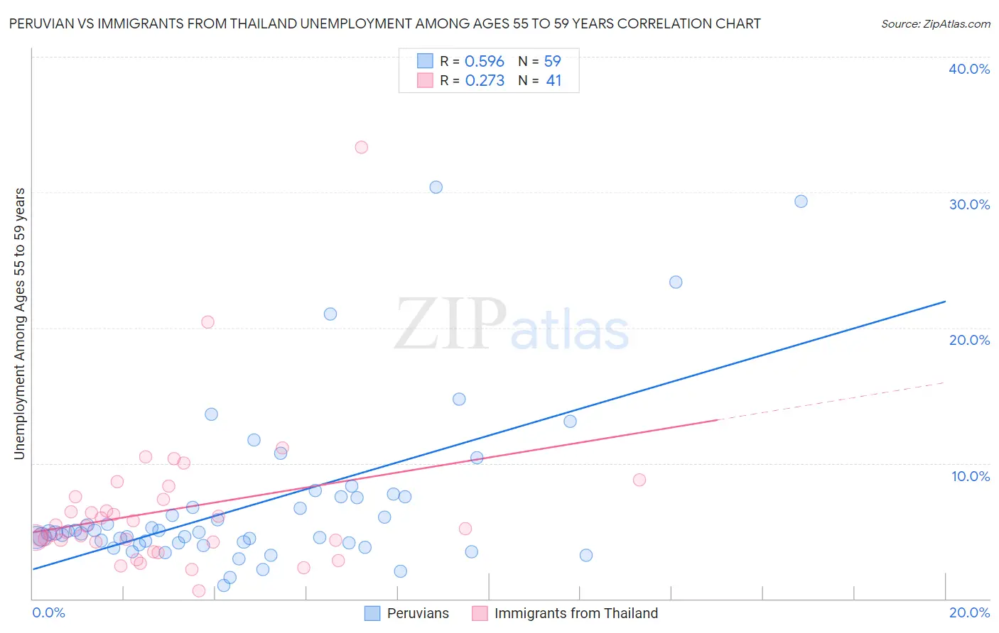 Peruvian vs Immigrants from Thailand Unemployment Among Ages 55 to 59 years
