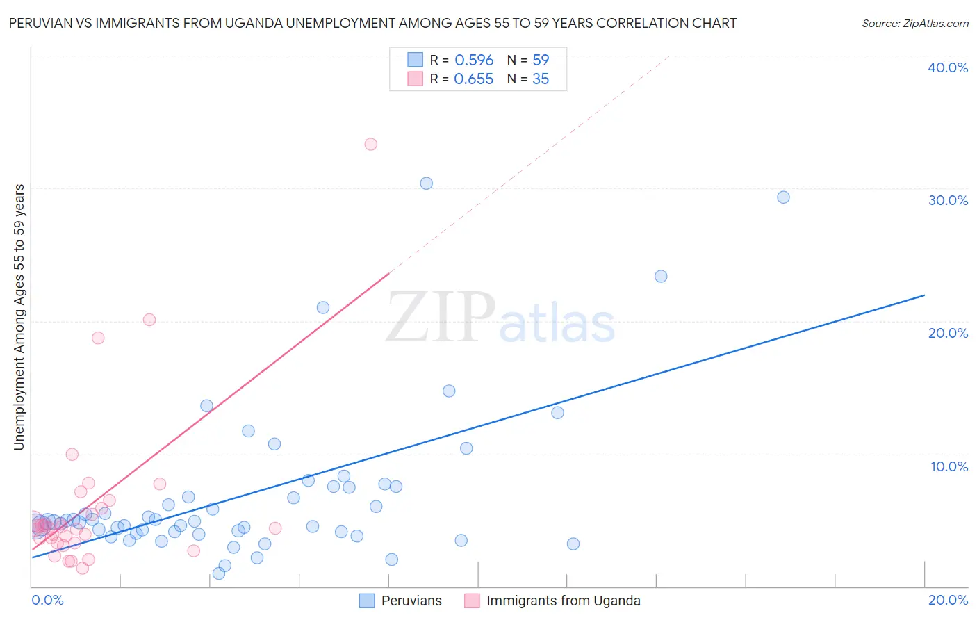 Peruvian vs Immigrants from Uganda Unemployment Among Ages 55 to 59 years