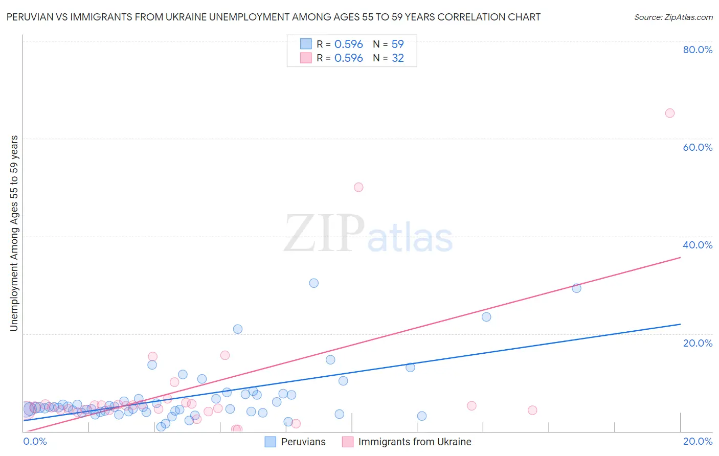 Peruvian vs Immigrants from Ukraine Unemployment Among Ages 55 to 59 years