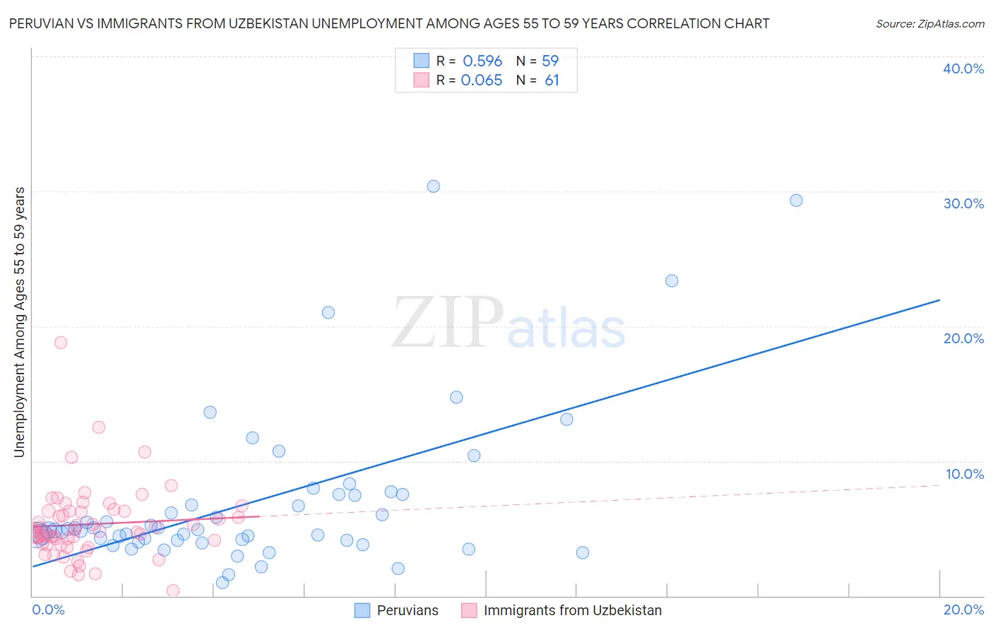 Peruvian vs Immigrants from Uzbekistan Unemployment Among Ages 55 to 59 years
