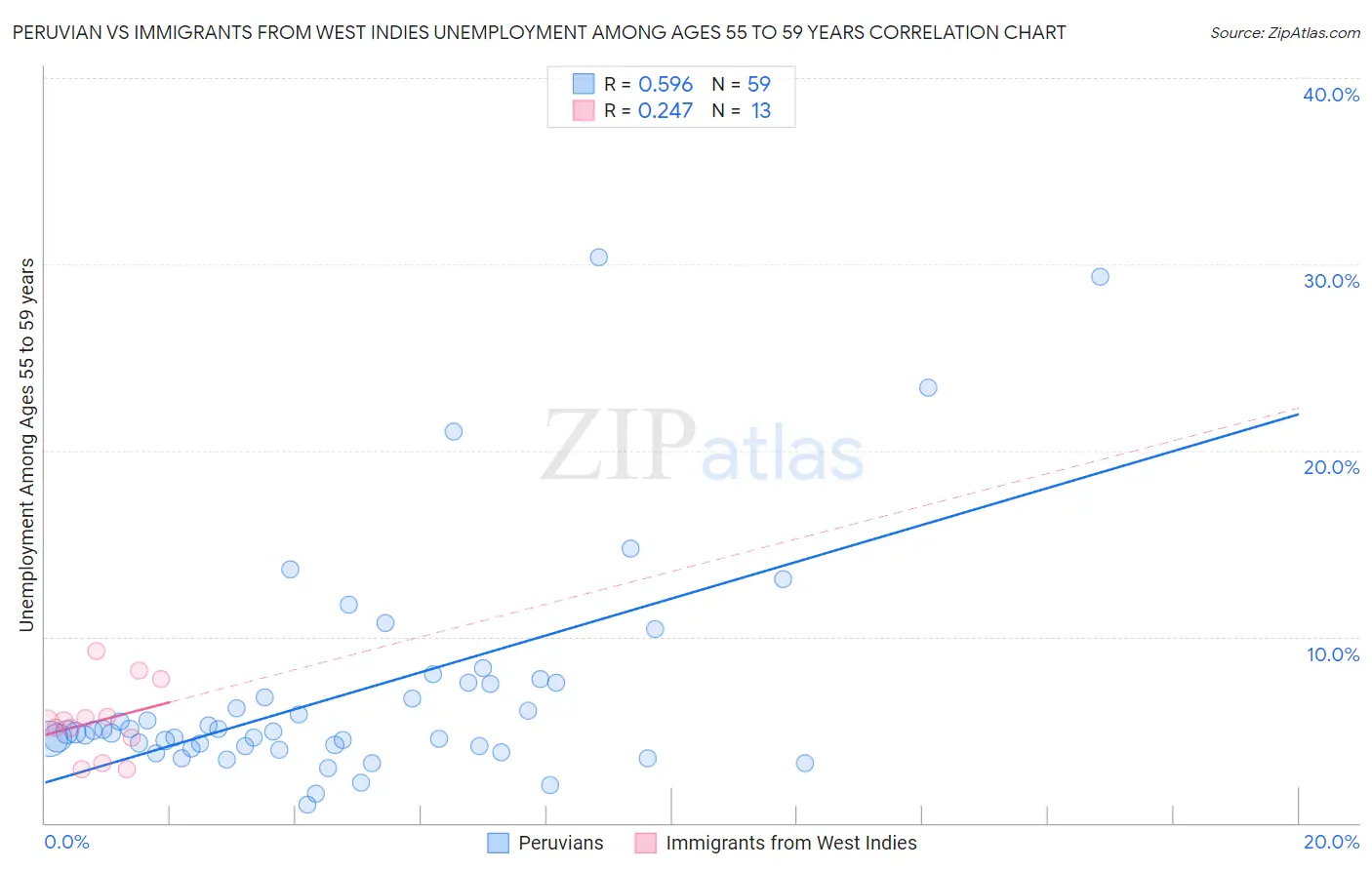 Peruvian vs Immigrants from West Indies Unemployment Among Ages 55 to 59 years
