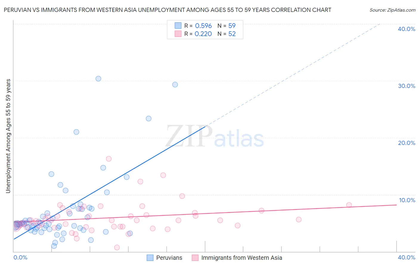 Peruvian vs Immigrants from Western Asia Unemployment Among Ages 55 to 59 years