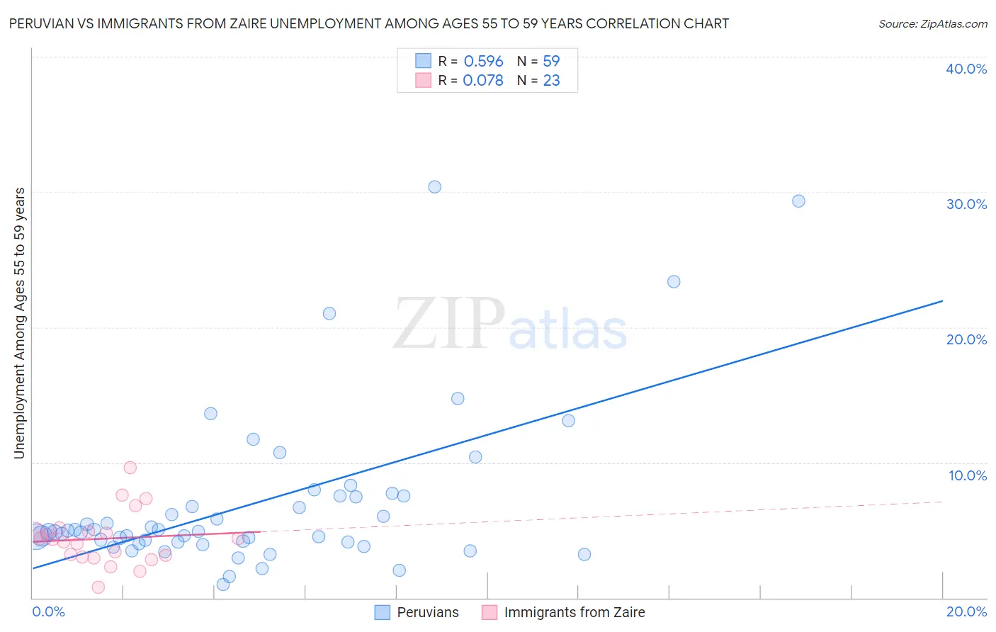 Peruvian vs Immigrants from Zaire Unemployment Among Ages 55 to 59 years