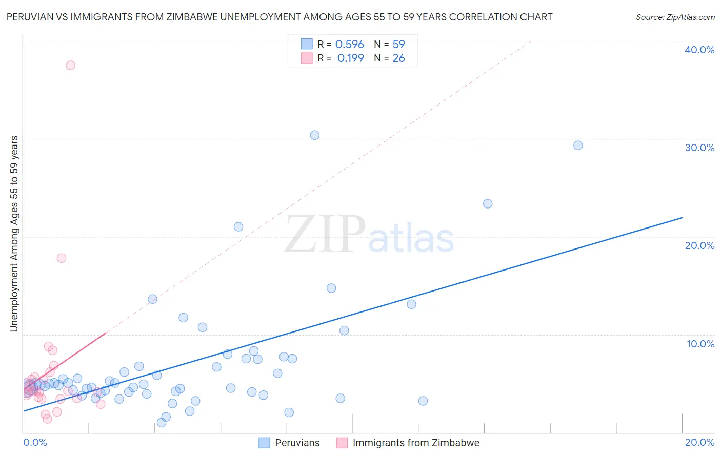 Peruvian vs Immigrants from Zimbabwe Unemployment Among Ages 55 to 59 years