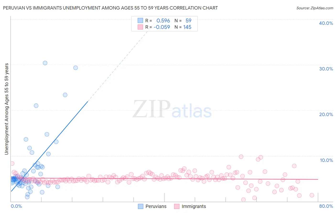 Peruvian vs Immigrants Unemployment Among Ages 55 to 59 years