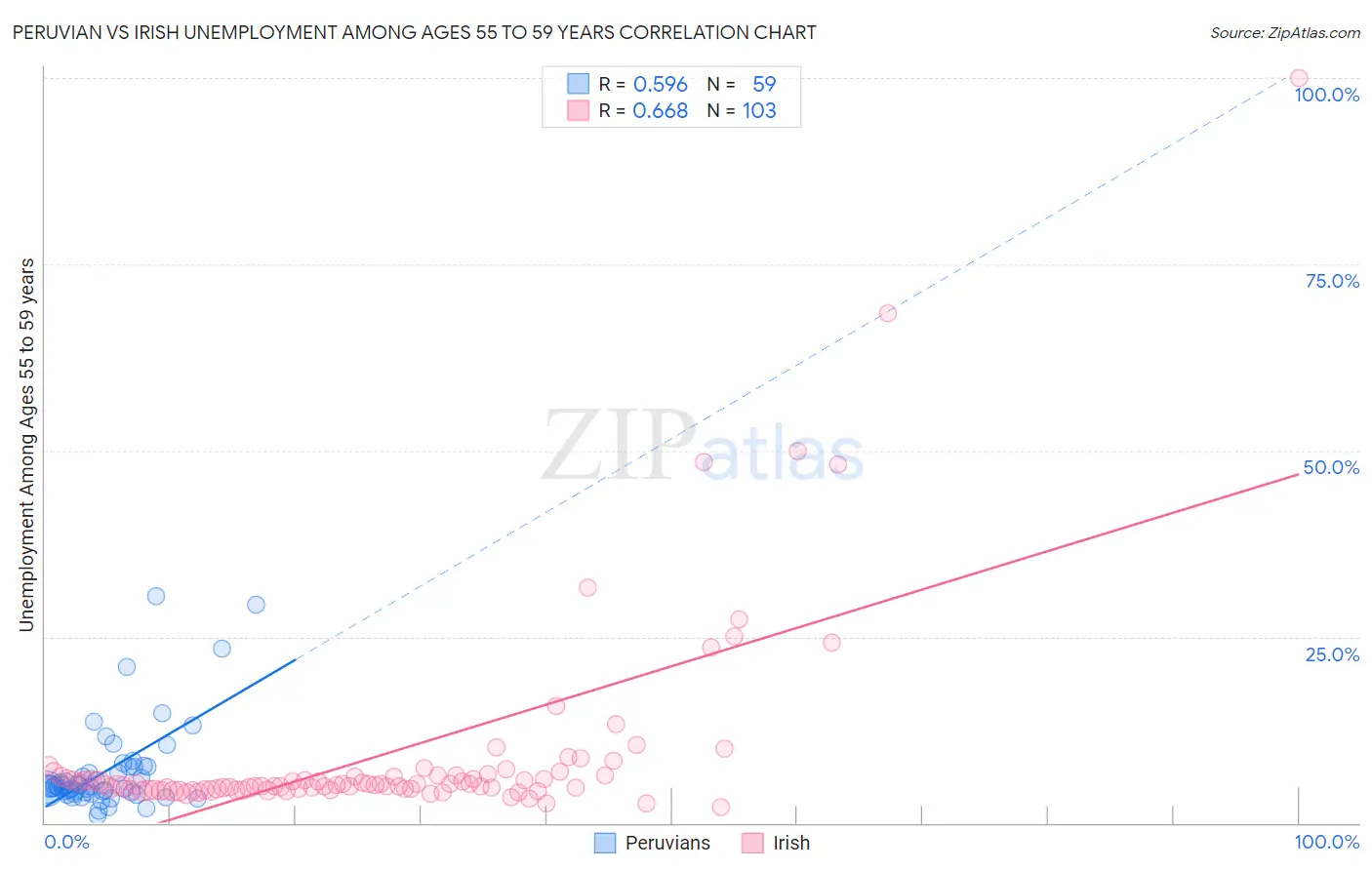 Peruvian vs Irish Unemployment Among Ages 55 to 59 years