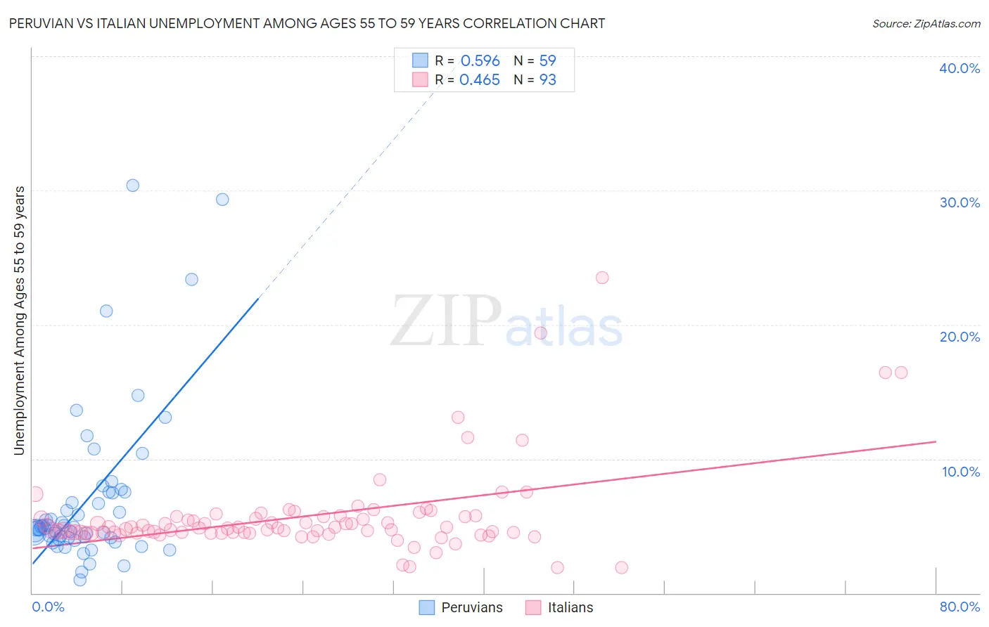 Peruvian vs Italian Unemployment Among Ages 55 to 59 years